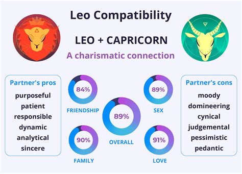 capricorn and leo compatibility percentage|Leo and Capricorn: Compatibility Insights and Analysis